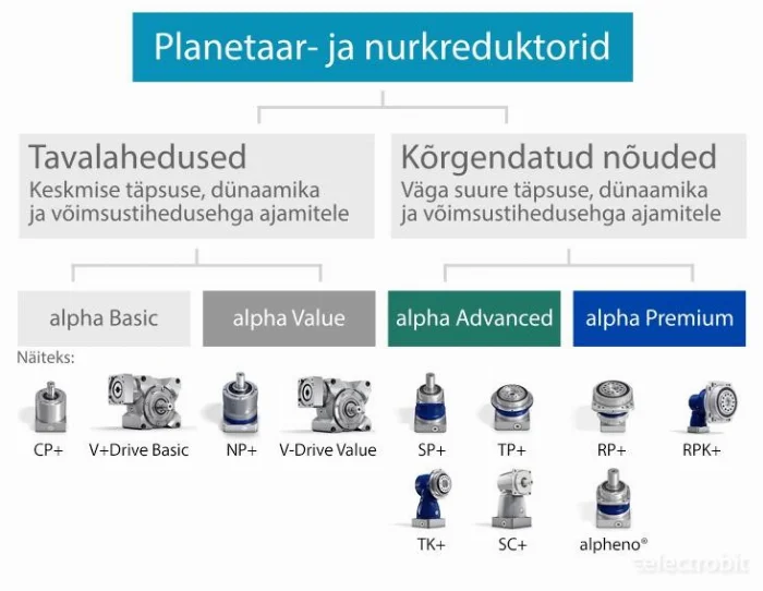 Wittenstein reduktorid Wittenstein reduktorid