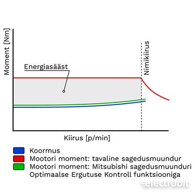 Energiasääst sagedusmuunduriga: Optimaalse ergutuse kontroll